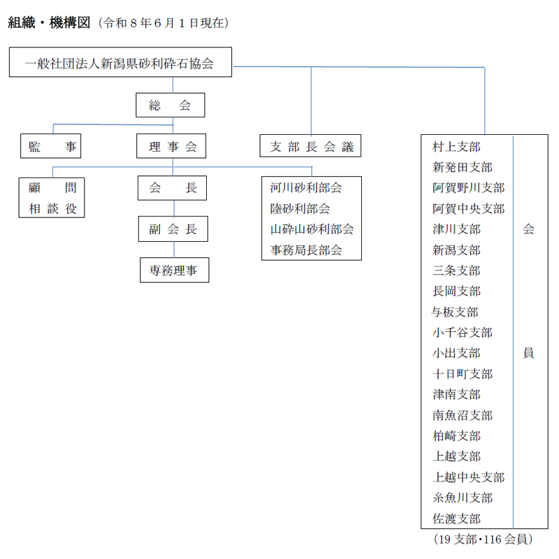 新潟県砂利砕石協会の組織・機構図